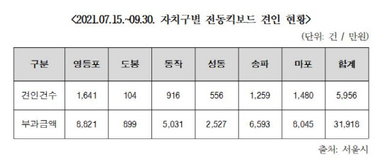 자치구별 전동킥보드 견인 현황 <자료: 한병도 의원실>